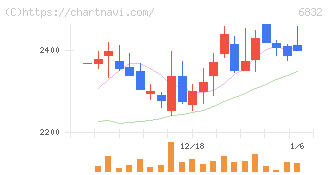 アオイ電子(6832)の日足チャート