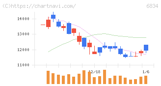 精工技研(6834)の日足チャート