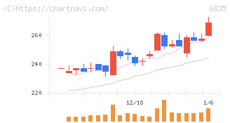 アライドテレシスホールディングス(6835)の日足チャート