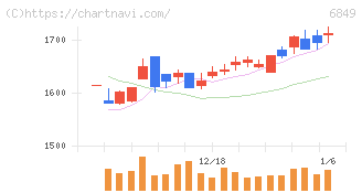日本光電(6849)の日足チャート