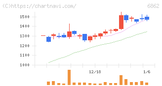 ミナトホールディングス(6862)の日足チャート