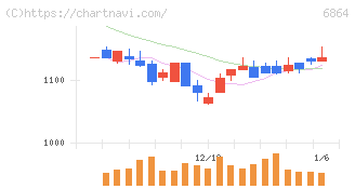 エヌエフホールディングス(6864)の日足チャート
