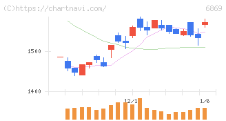 シスメックス(6869)の日足チャート