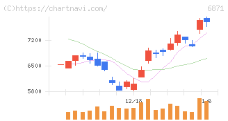 日本マイクロニクス(6871)の日足チャート