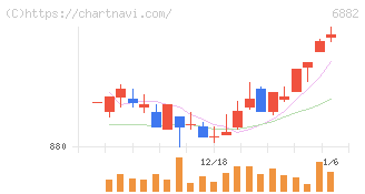 三社電機製作所(6882)の日足チャート