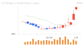 原田工業(6904)の日足チャート