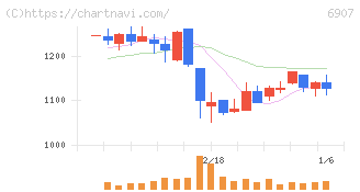 ジオマテック(6907)の日足チャート