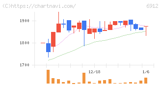 菊水ホールディングス(6912)の日足チャート