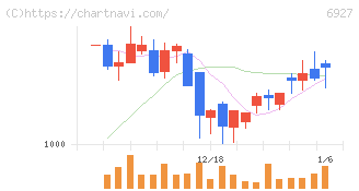 ヘリオス　テクノ　ホールディング(6927)の日足チャート