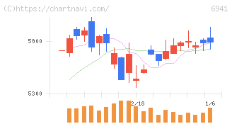 山一電機(6941)の日足チャート