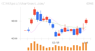 日本アビオニクス(6946)の日足チャート