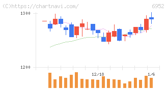 カシオ計算機(6952)の日足チャート