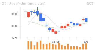 太陽誘電(6976)の日足チャート