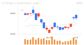 村田製作所(6981)の日足チャート