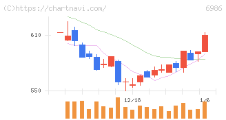 双葉電子工業(6986)の日足チャート