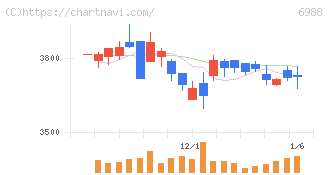 日東電工(6988)の日足チャート