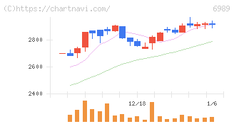 北陸電気工業(6989)の日足チャート