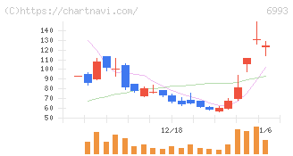 大黒屋ホールディングス(6993)の日足チャート