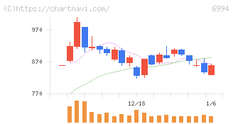 指月電機製作所(6994)の日足チャート
