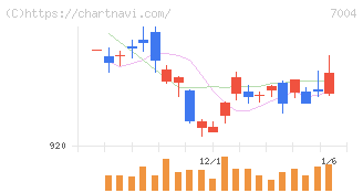 カナデビア(7004)の日足チャート