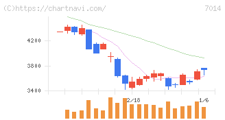 名村造船所(7014)の日足チャート