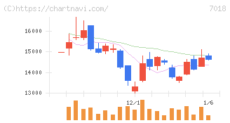 内海造船(7018)の日足チャート