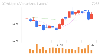 マネジメントソリューションズ(7033)の日足チャート