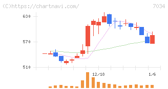 プロレド・パートナーズ(7034)の日足チャート