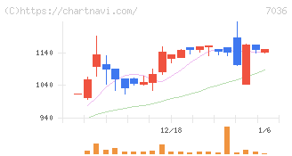 イーエムネットジャパン(7036)の日足チャート