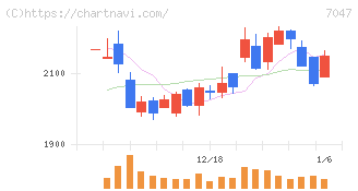 ポート(7047)の日足チャート