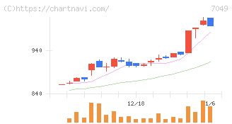 識学(7049)の日足チャート