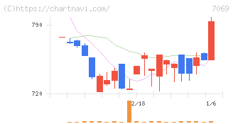 サイバー・バズ(7069)の日足チャート