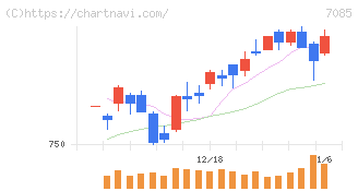 カーブスホールディングス(7085)の日足チャート