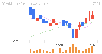 リビングプラットフォーム(7091)の日足チャート