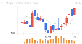 ステムセル研究所(7096)の日足チャート