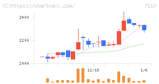 クラシコム(7110)の日足チャート