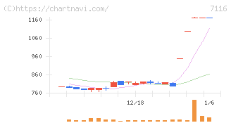 ダイワ通信(7116)の日足チャート