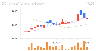 ＨＹＵＧＡ　ＰＲＩＭＡＲＹ　ＣＡＲＥ(7133)の日足チャート