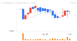 アップガレージグループ(7134)の日足チャート