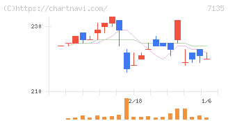 ジャパンクラフトホールディングス(7135)の日足チャート