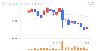 ジャパンインベストメントアドバイザー(7172)の日足チャート