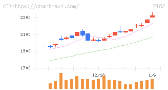 ゆうちょ銀行(7182)の日足チャート
