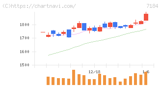 富山第一銀行(7184)の日足チャート