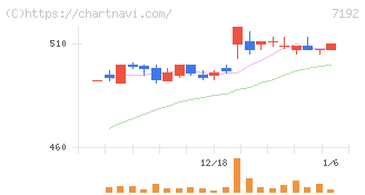 日本モーゲージサービス(7192)の日足チャート