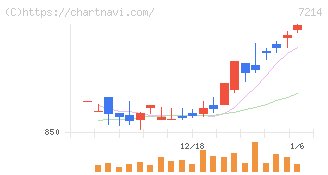 ＧＭＢ(7214)の日足チャート