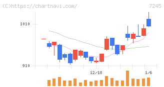 大同メタル工業(7245)の日足チャート