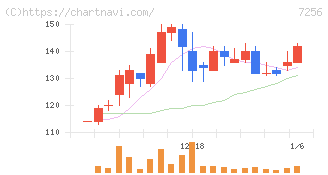 河西工業(7256)の日足チャート