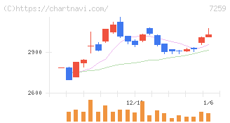 アイシン(7259)の日足チャート