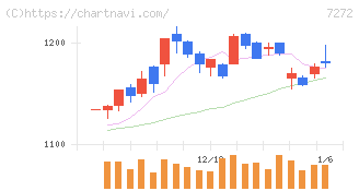 ヤマハ発動機(7272)の日足チャート