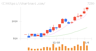 ミツバ(7280)の日足チャート